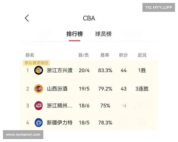 CBA _ 常规赛落幕,来看看浙江三支球队的“成绩单” CBA _ 常规赛落幕,来看看浙江三支球队的“成绩单”