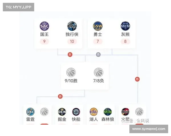 NBA季后赛对阵:快船战掘金,湖人对森林狼,(附季后赛晋级图) NBA季后赛对阵:快船战掘金,湖人对森林狼,(附季后赛晋级图)